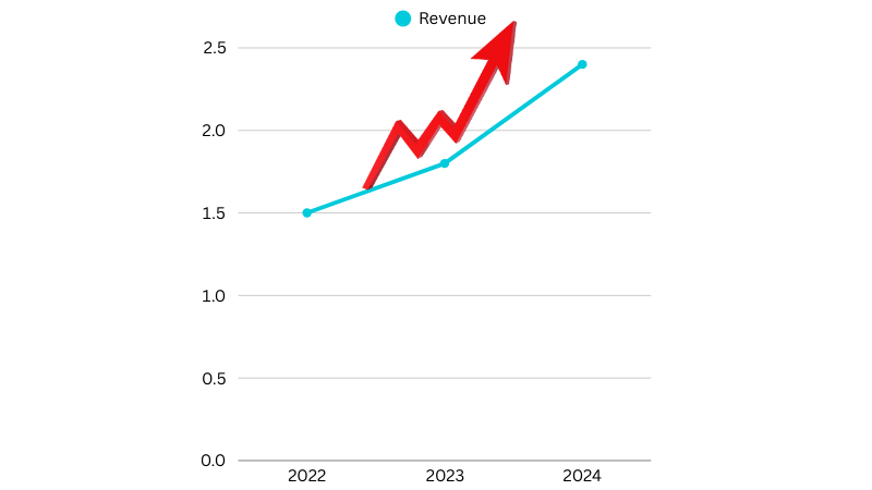 Eco shop Revenue growth 2022 - 2024