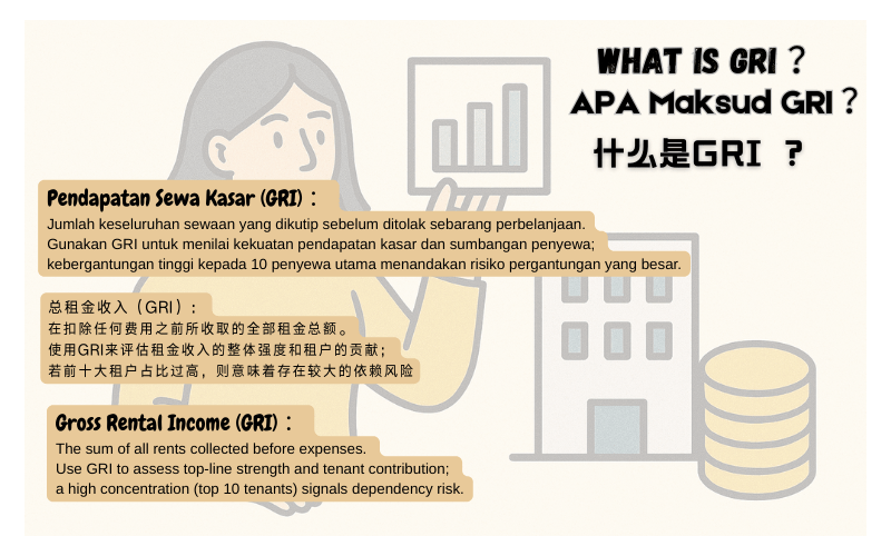 总租金收入（GRI）